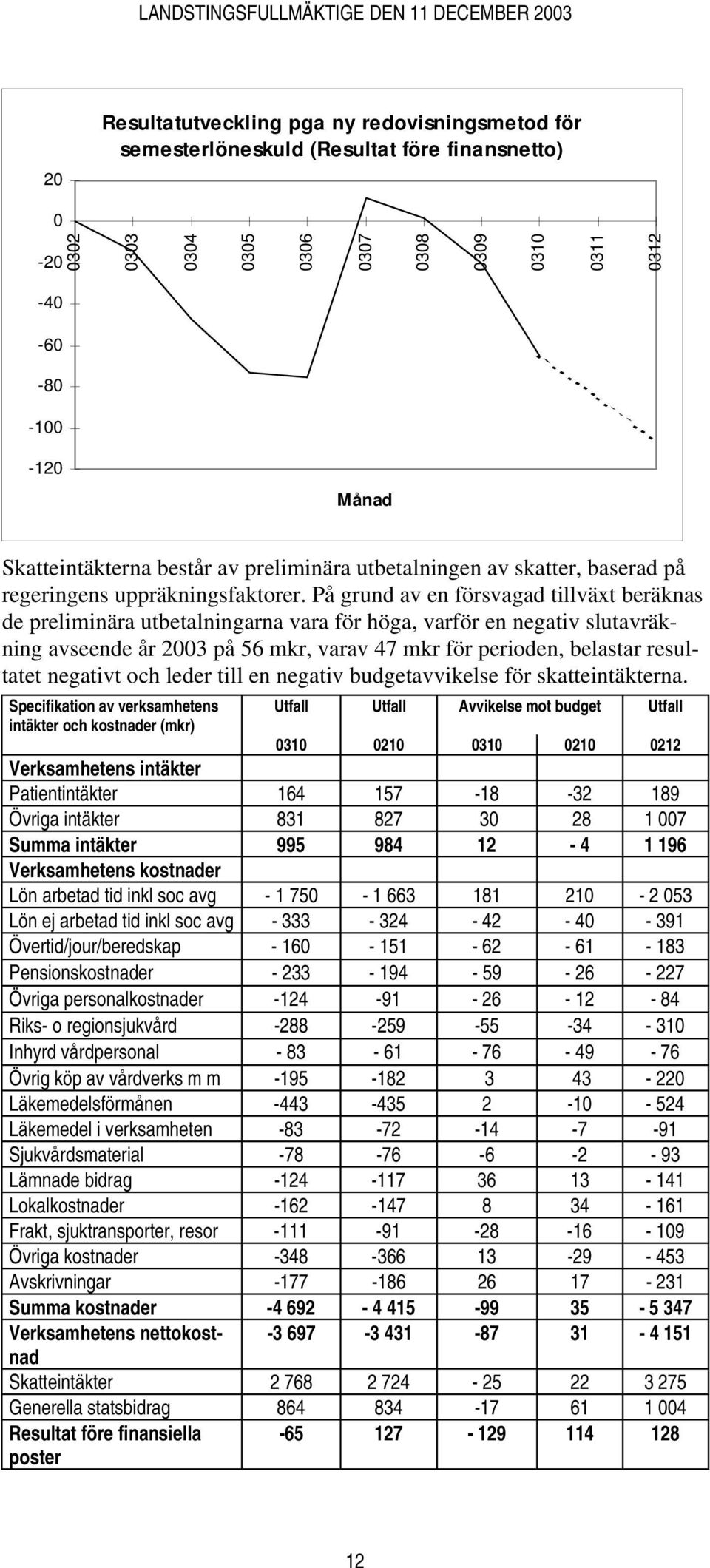 På grund av en försvagad tillväxt beräknas de preliminära utbetalningarna vara för höga, varför en negativ slutavräkning avseende år 2003 på 56 mkr, varav 47 mkr för perioden, belastar resultatet