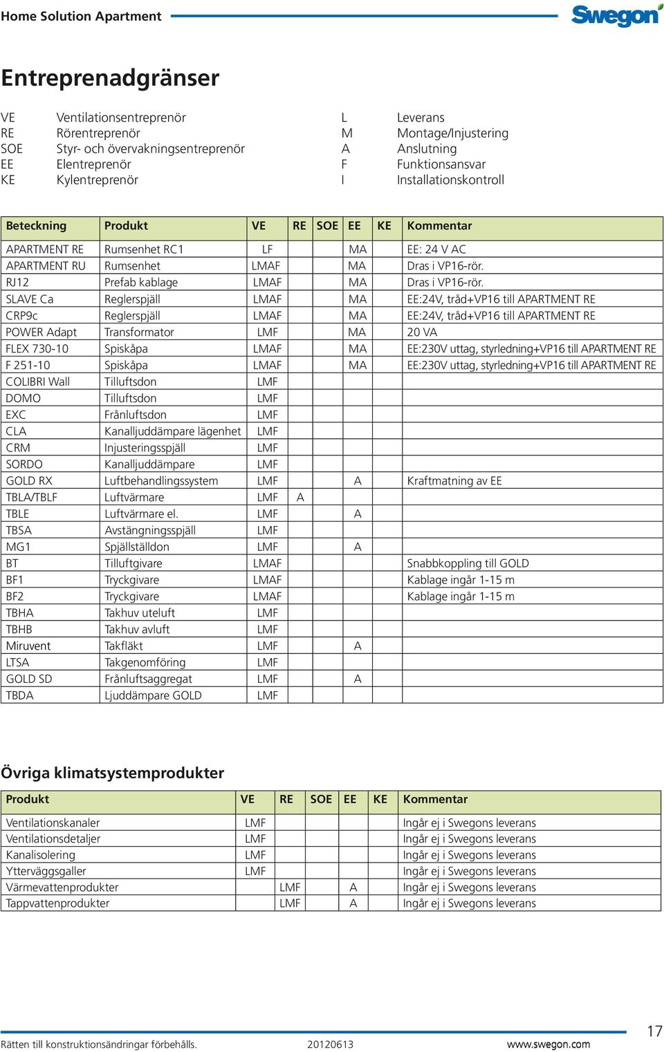 RJ12 Prefab kablage LMAF MA Dras i VP16-rör.