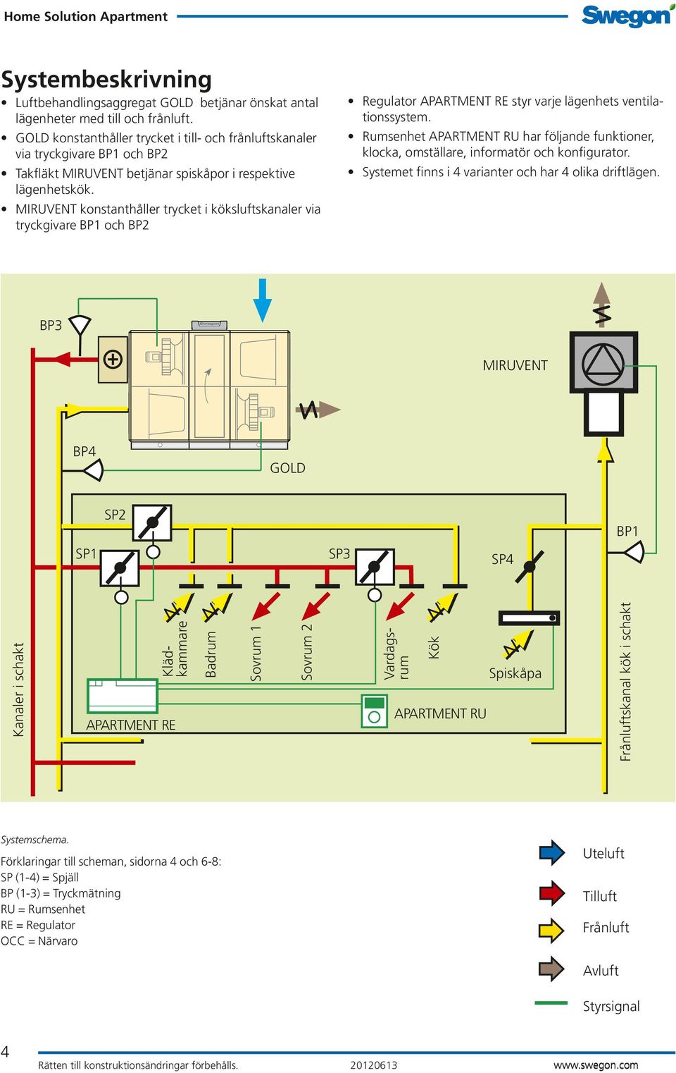 MIRUVENT konstanthåller trycket i köksluftskanaler via tryckgivare BP1 och BP2 Regulator APARTMENT RE styr varje lägenhets ventilationssystem.