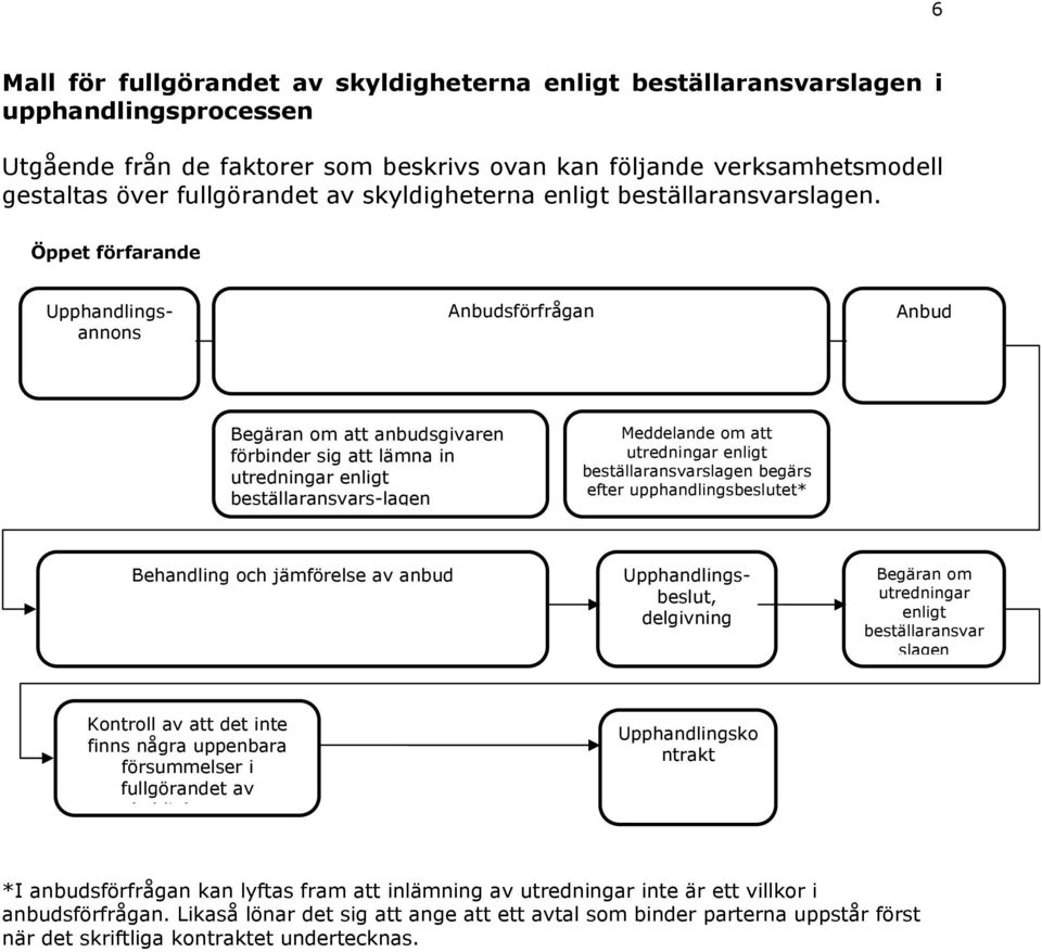 Öppet förfarande Anbudsförfrågan Anbud Begäran om att anbudsgivaren förbinder sig att lämna in utredningar enligt beställaransvars-lagen Meddelande om att utredningar enligt beställaransvarslagen