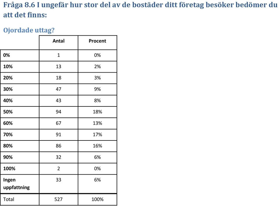 bedömer du att det finns: Ojordade uttag?