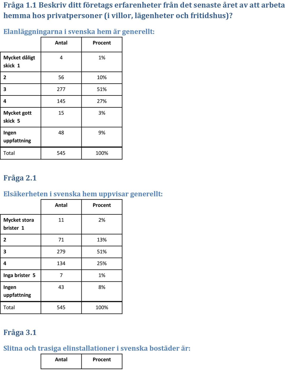 Elanläggningarna i svenska hem är generellt: Antal Procent Mycket dåligt skick 1 4 1% 2 56 10% 3 277 51% 4 145 27% Mycket gott skick 5 15