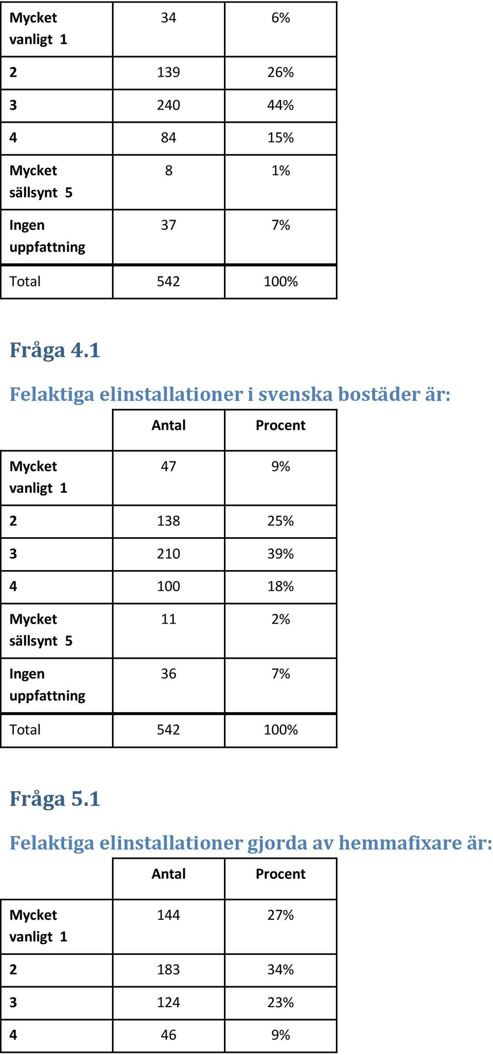 1 Felaktiga elinstallationer i svenska bostäder är: Antal Procent Mycket vanligt 1 47 9% 2 138 25%