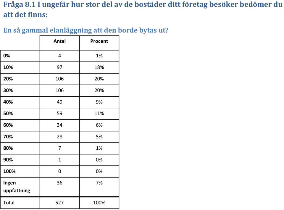 att det finns: En så gammal elanläggning att den borde bytas ut?