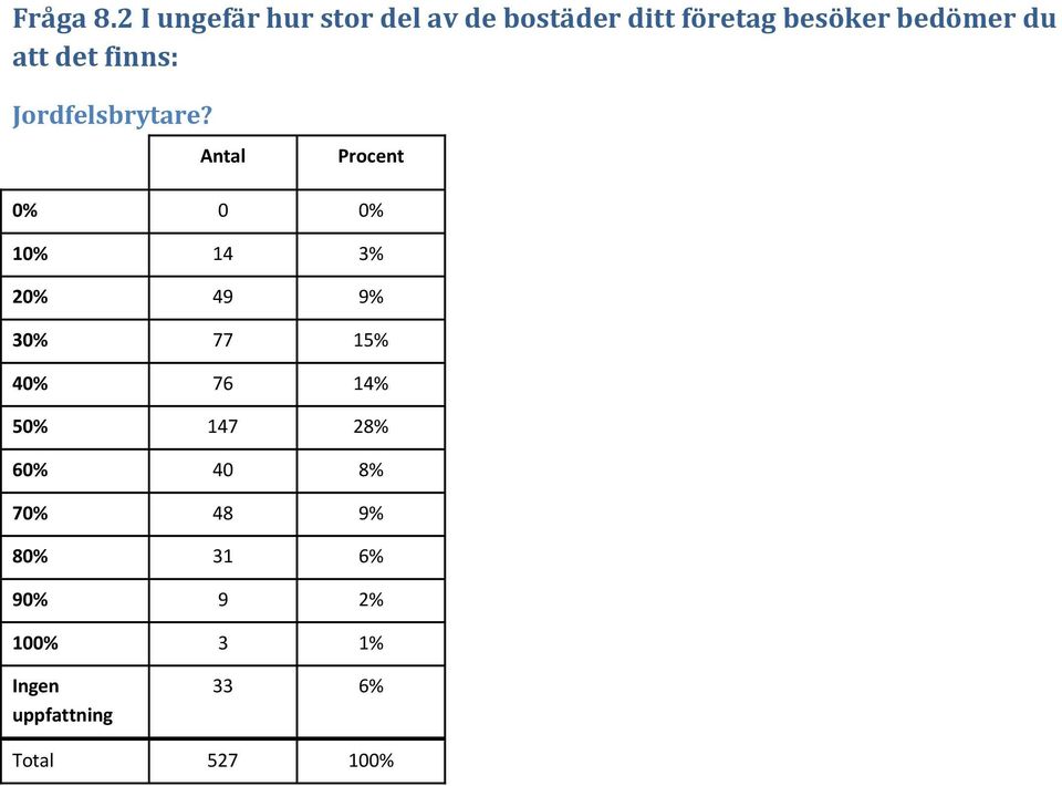 bedömer du att det finns: Jordfelsbrytare?