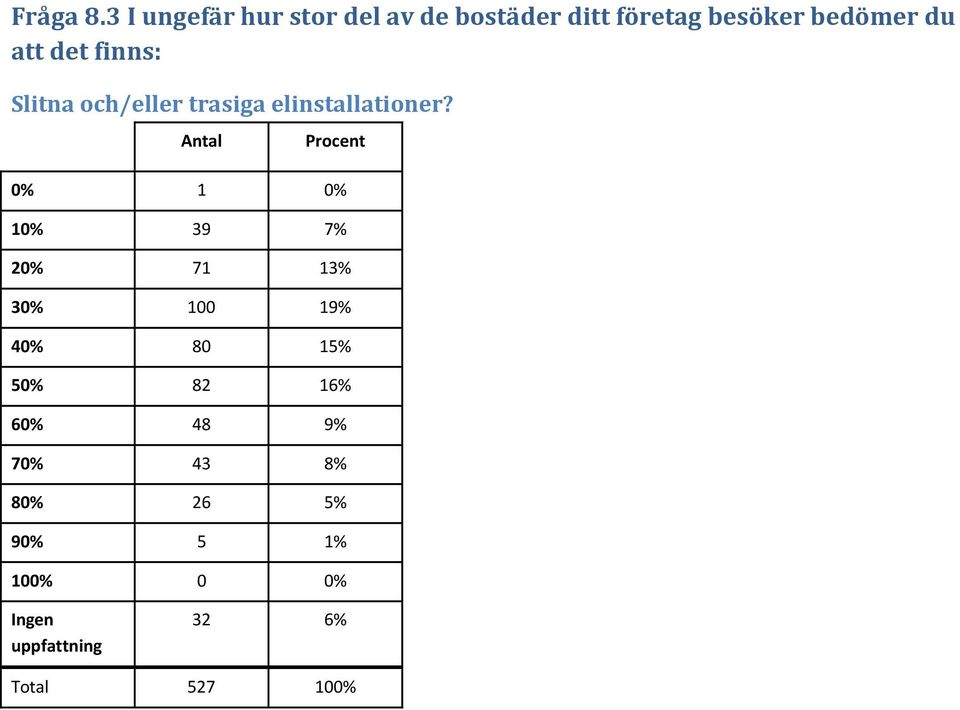 du att det finns: Slitna och/eller trasiga elinstallationer?