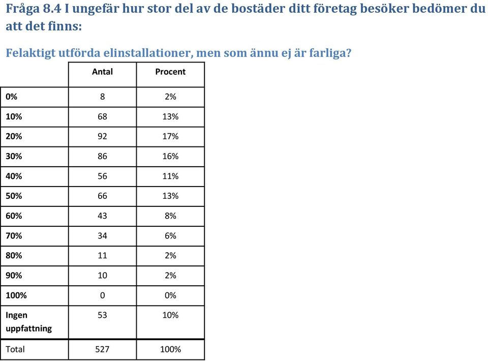 det finns: Felaktigt utförda elinstallationer, men som ännu ej är farliga?