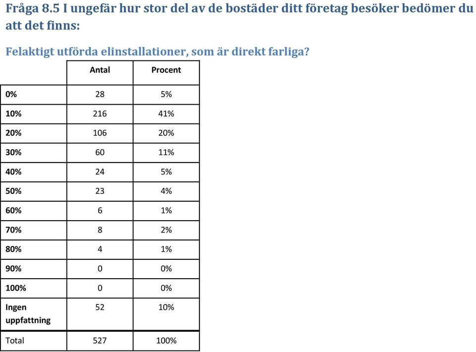 att det finns: Felaktigt utförda elinstallationer, som är direkt farliga?