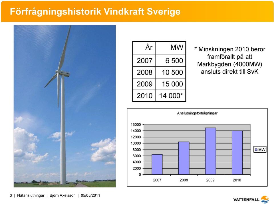 ansluts direkt till SvK Anslutningsförfrågningar 16000 14000 12000 10000 8000