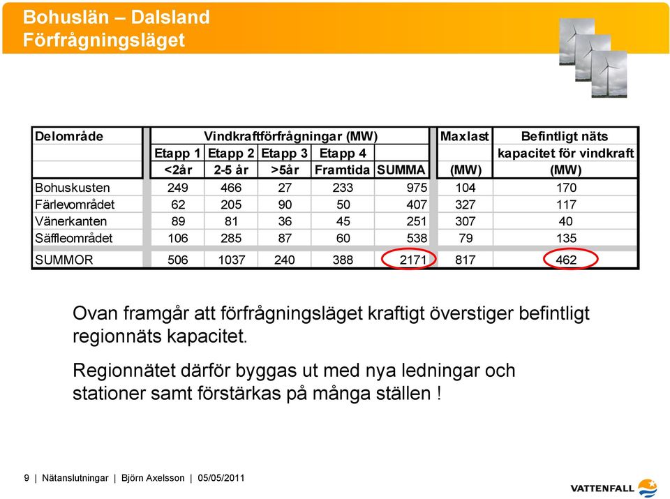 45 251 307 40 Säffleområdet 106 285 87 60 538 79 135 SUMMOR 506 1037 240 388 2171 817 462 Ovan framgår att förfrågningsläget kraftigt överstiger