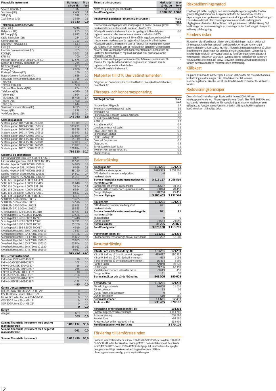 International Cellular SDB (LU) 17 575 0,5 Nippon Telegraph & Telephone (JP) 1 245 0,0 NTT DoCoMo (JP) 833 0,0 Orange (FR) 2 036 0,1 Portugal Telecom (PT) 136 0,0 Rogers Communications B (CA) 1 638