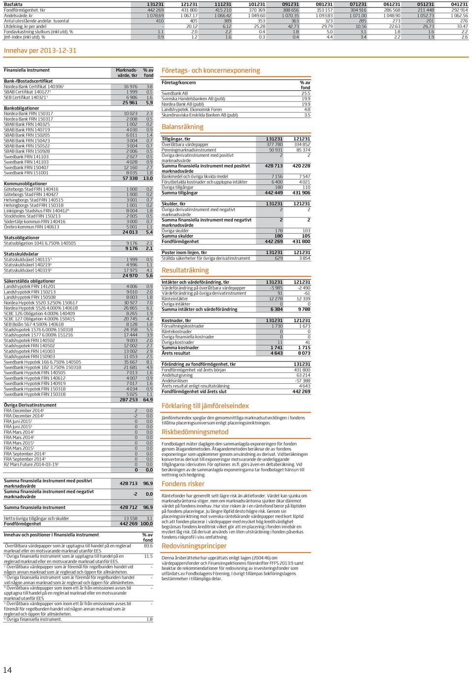 25,28 42,73 29,79 10,56 22,63 26,73 33,47 Fondavkastning slutkurs (inkl utd), % 1,1 2,0 2,2 0,4 1,8 5,0 3,1 1,8 1,6 2,2 Jmf-index (inkl utd), % 0,9 1,2 1,6 0,3 0,4 4,4 3,4 2,2 1,9 2,6 Innehav per