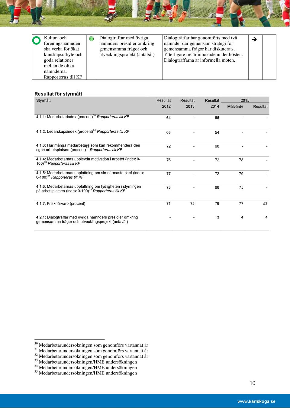 diskuterats. Ytterligare tre är inbokade under hösten. Dialogträffarna är informella möten. Resultat för styrmått Styrmått Resultat 2012 Resultat 2013 Resultat 2014 Målvärde 2015 Resultat 4.1.1: Medarbetarindex (procent) 30 64 55 4.