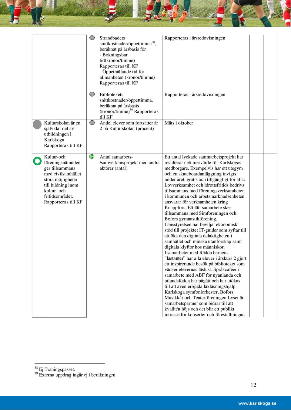 årsbasis (kronor/timme) 39 Rapporteras till KF Andel elever som fortsätter år 2 på Kulturskolan (procent) Antal samarbets /samverkansprojekt med andra aktörer (antal) Rapporteras i årsredovisningen