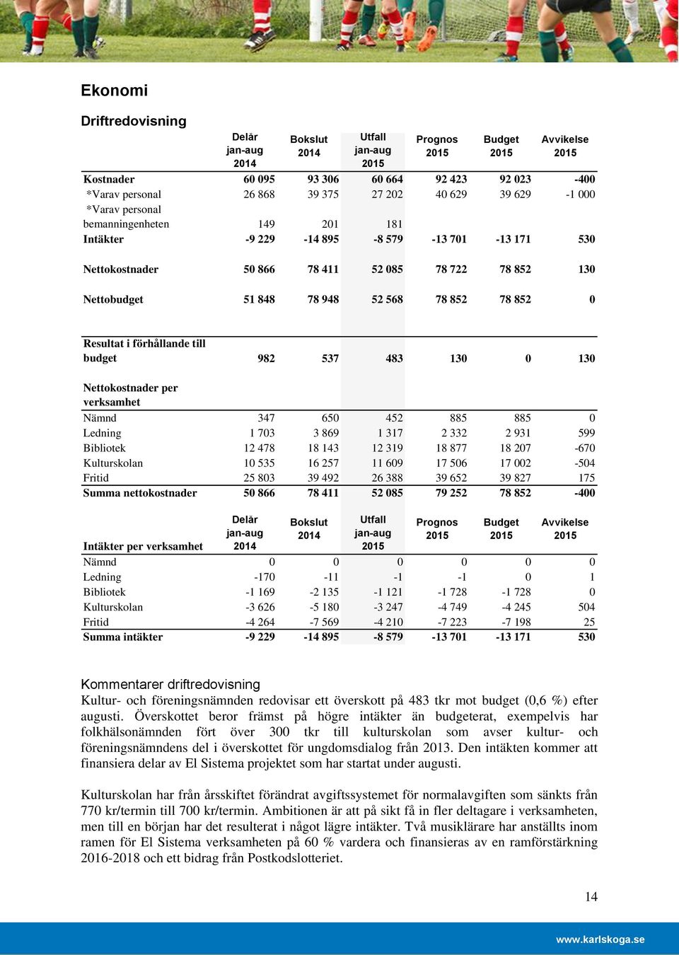 568 78 852 78 852 0 Resultat i förhållande till budget 982 537 483 130 0 130 Nettokostnader per verksamhet Nämnd 347 650 452 885 885 0 Ledning 1 703 3 869 1 317 2 332 2 931 599 Bibliotek 12 478 18