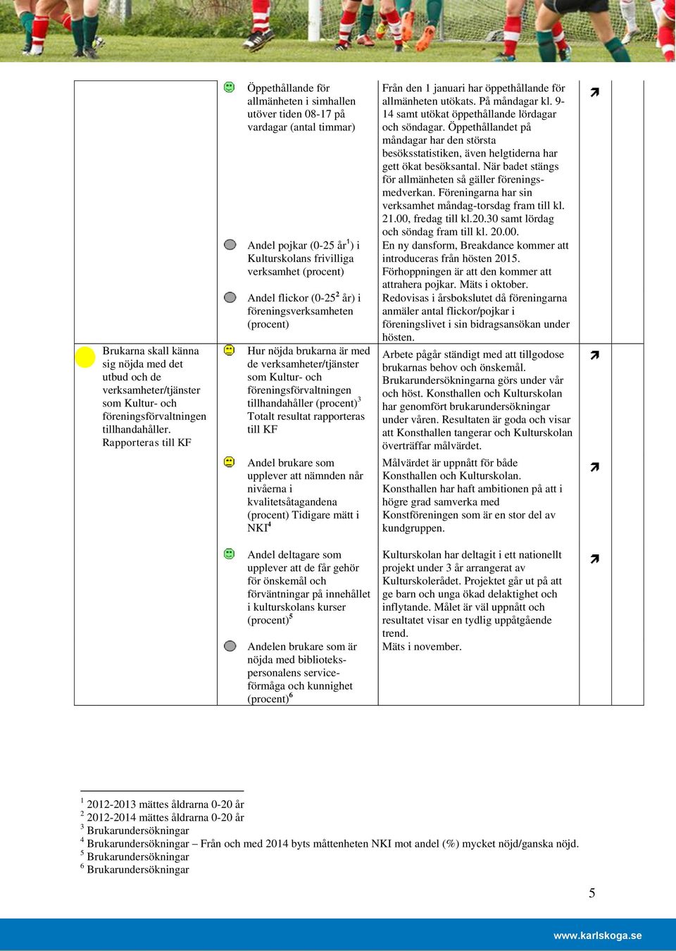 föreningsverksamheten (procent) Hur nöjda brukarna är med de verksamheter/tjänster som Kultur och föreningsförvaltningen tillhandahåller (procent) 3 Totalt resultat rapporteras till KF Andel brukare