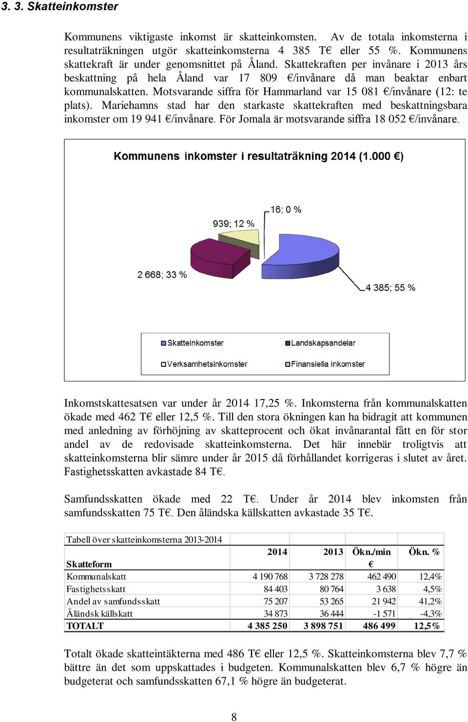 Motsvarande siffra för Hammarland var 15 081 /invånare (12: te plats). Mariehamns stad har den starkaste skattekraften med beskattningsbara inkomster om 19 941 /invånare.