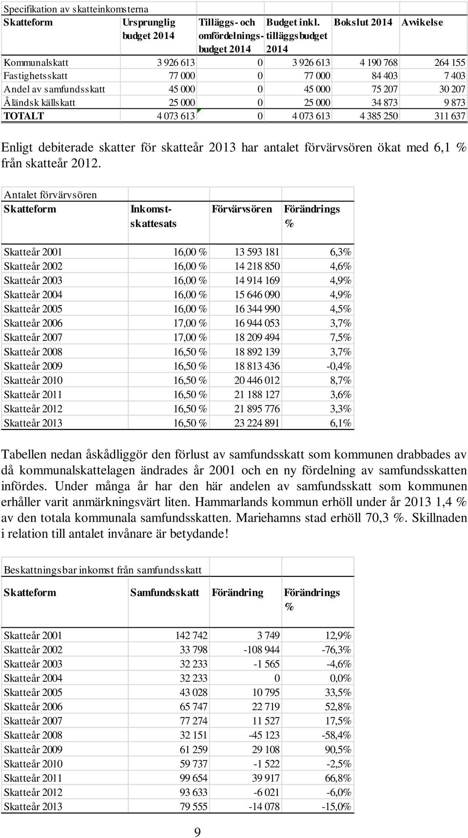 samfundsskatt 45 000 0 45 000 75 207 30 207 Åländsk källskatt 25 000 0 25 000 34 873 9 873 TOTALT 4 073 613 0 4 073 613 4 385 250 311 637 Enligt debiterade skatter för skatteår 2013 har antalet