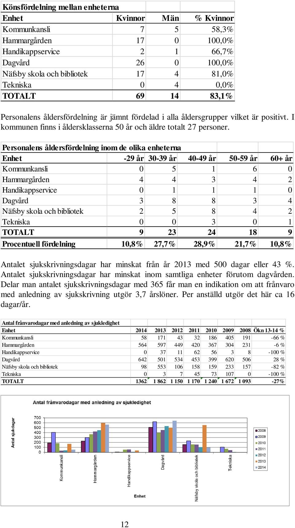 Personalens åldersfördelning inom de olika enheterna Enhet -29 år 30-39 år 40-49 år 50-59 år 60+ år Kommunkansli 0 5 1 6 0 Hammargården 4 4 3 4 2 Handikappservice 0 1 1 1 0 Dagvård 3 8 8 3 4 Näfsby