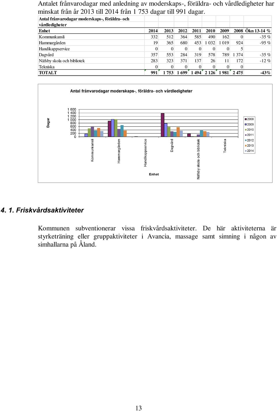 1 019 924-95 % Handikappservice 0 0 0 0 0 0 5 Dagvård 357 553 284 319 578 789 1 374-35 % Näfsby skola och bibliotek 283 323 371 137 26 11 172-12 % Tekniska 0 0 0 0 0 0 0 TOTALT 991 1 753 1 699