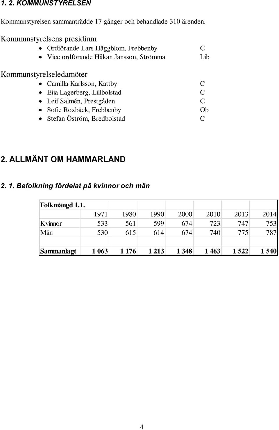 Eija Lagerberg, Lillbolstad Leif Salmén, Prestgåden Sofie Roxbäck, Frebbenby Stefan Öström, Bredbolstad C Lib C C C Ob C 2. ALLMÄNT OM HAMMARLAND 2. 1.