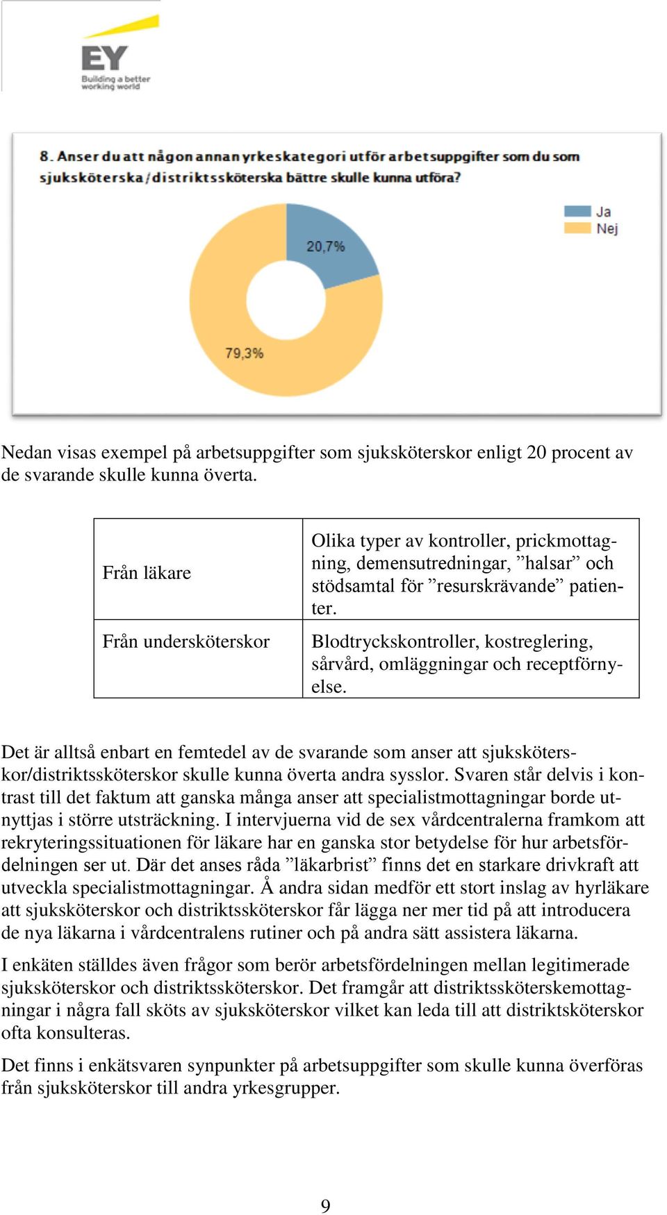 Blodtryckskontroller, kostreglering, sårvård, omläggningar och receptförnyelse.