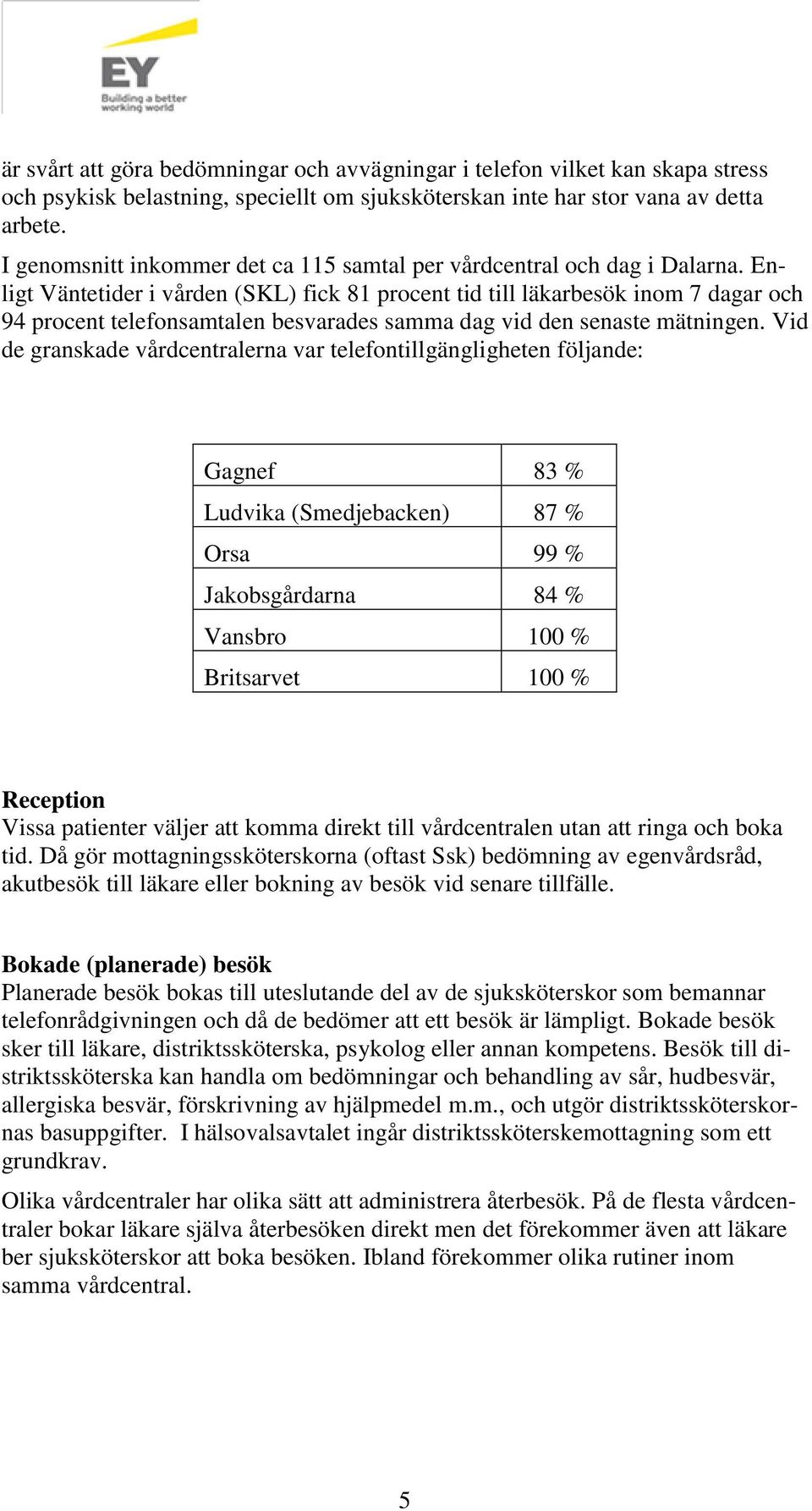 Enligt Väntetider i vården (SKL) fick 81 procent tid till läkarbesök inom 7 dagar och 94 procent telefonsamtalen besvarades samma dag vid den senaste mätningen.