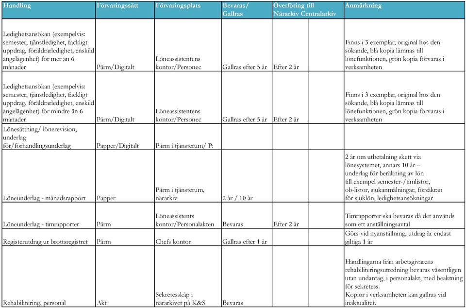 föräldrarledighet, enskild angelägenhet) för mindre än 6 månader Pärm/Digitalt Lönesättning/ lönerevision, underlag för/förhandlingsunderlag Papper/Digitalt Pärm i tjänsterum/ P: Löneunderlag -