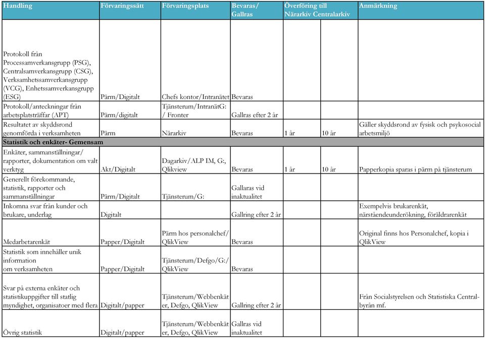 Enkäter, sammanställningar/ rapporter, dokumentation om valt verktyg Generellt förekommande, statistik, rapporter och Akt/Digitalt Gäller skyddsrond av fysisk och psykosocial arbetsmiljö Dagarkiv/ALP