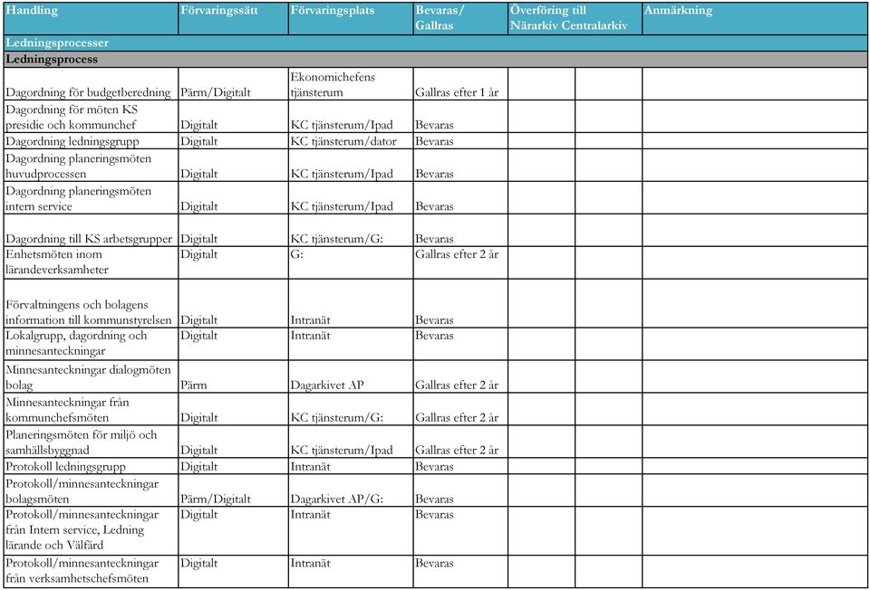 tjänsterum/ipad Bevaras Dagordning till KS arbetsgrupper Digitalt KC tjänsterum/g: Bevaras Enhetsmöten inom lärandeverksamheter Digitalt G: efter 2 år Förvaltningens och bolagens information till