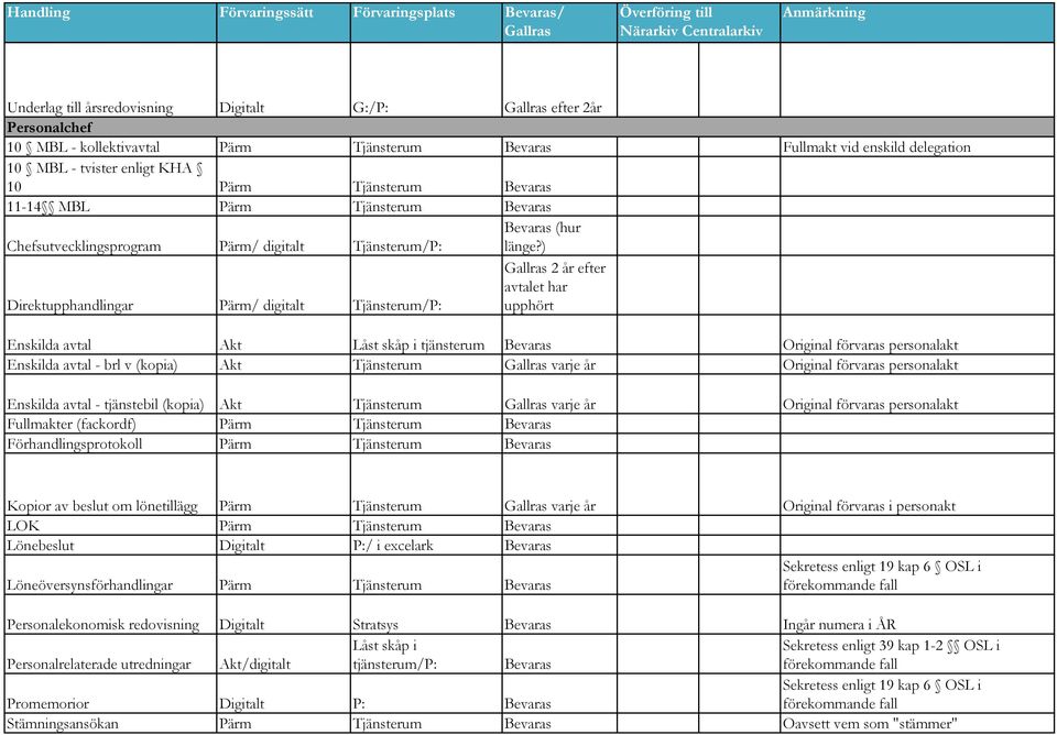 ) Direktupphandlingar Pärm/ digitalt Tjänsterum/P: 2 år efter avtalet har upphört Enskilda avtal Akt Låst skåp i tjänsterum Bevaras Original förvaras personalakt Enskilda avtal - brl v (kopia) Akt