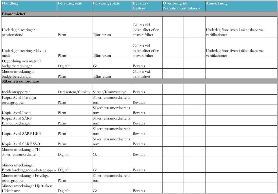 Incidentrapporter Datasystem/Cimkey Server/Kommunityn Bevaras Kopia Avtal Frivilliga Säkerhetssamordnarens resursgruppen Pärm rum Bevaras Kopia Avtal Invid Pärm Säkerhetssamordnarens rum Bevaras