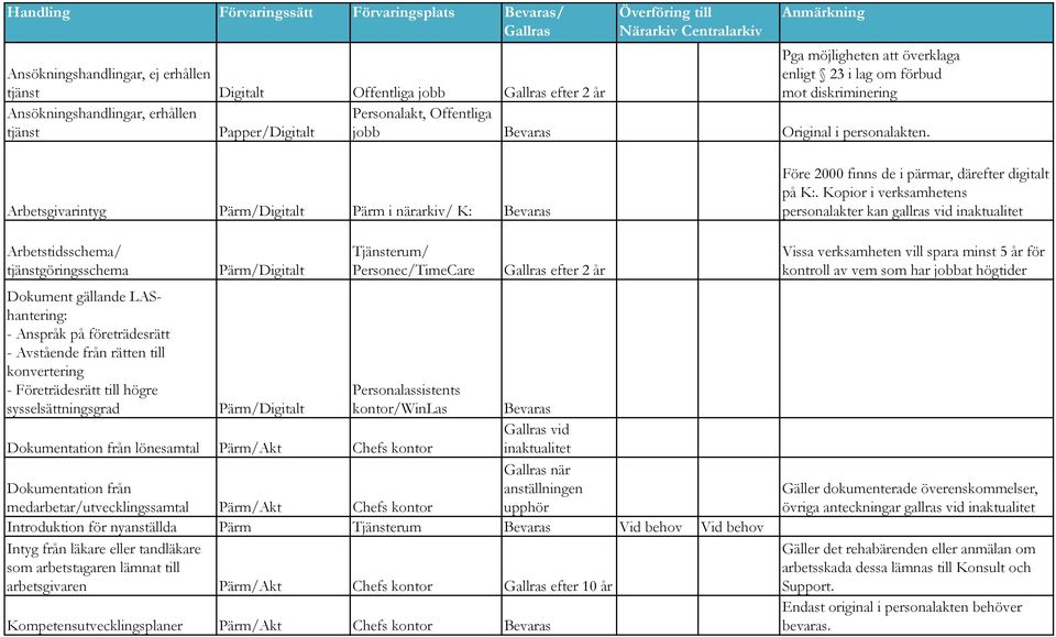 Arbetsgivarintyg Pärm/Digitalt Pärm i närarkiv/ K: Bevaras Arbetstidsschema/ tjänstgöringsschema Dokument gällande LAShantering: - Anspråk på företrädesrätt - Avstående från rätten till konvertering