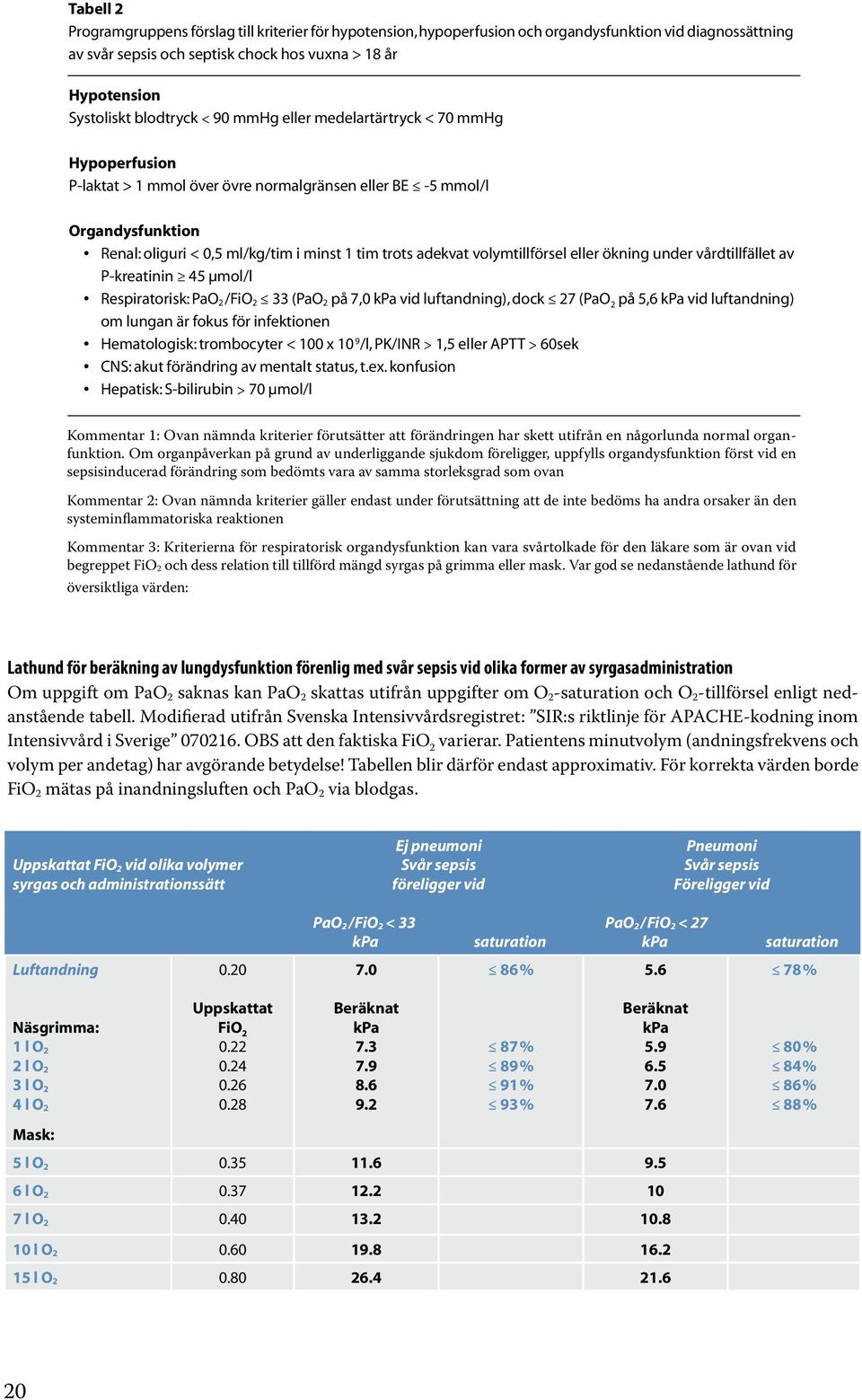 adekvat volymtillförsel eller ökning under vårdtillfället av P-kreatinin 45 µmol/l Respiratorisk: PaO 2/FiO 2 33 (PaO 2 på 7,0 kpa vid luftandning), dock 27 (PaO 2 på 5,6 kpa vid luftandning) om