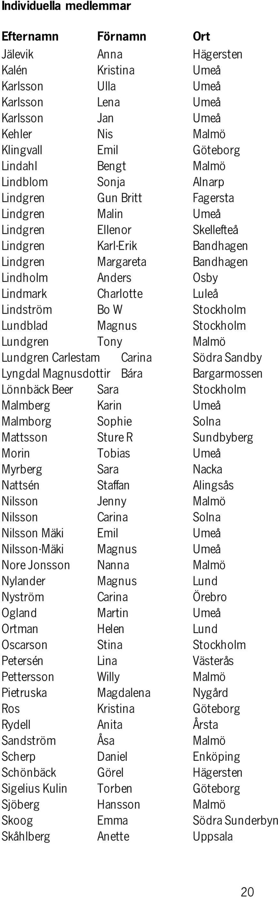 Charlotte Luleå Lindström Bo W Stockholm Lundblad Magnus Stockholm Lundgren Tony Malmö Lundgren Carlestam Carina Södra Sandby Lyngdal Magnusdottir Bára Bargarmossen Lönnbäck Beer Sara Stockholm