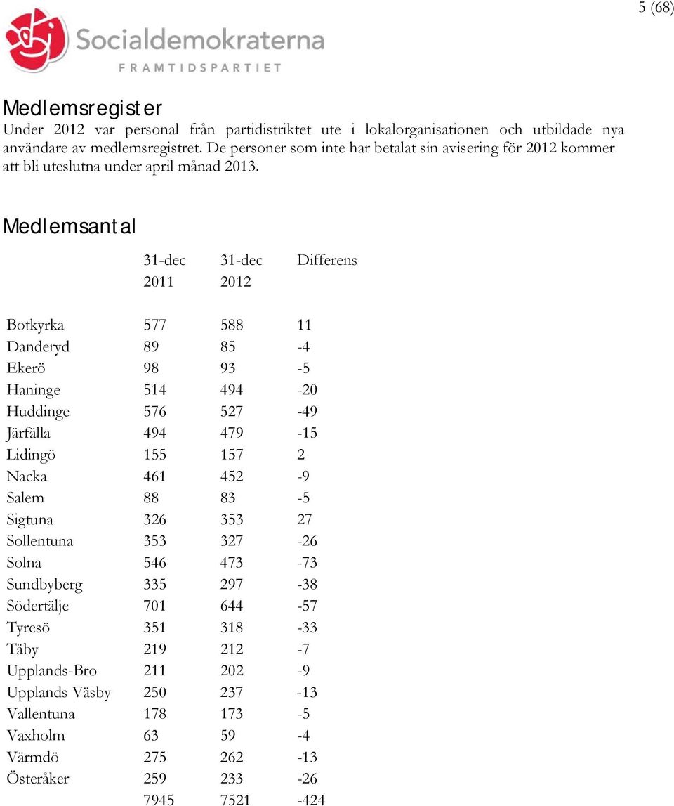 Medlemsantal 31-dec 31-dec Differens 2011 2012 Botkyrka 577 588 11 Danderyd 89 85-4 Ekerö 98 93-5 Haninge 514 494-20 Huddinge 576 527-49 Järfälla 494 479-15 Lidingö 155 157 2 Nacka