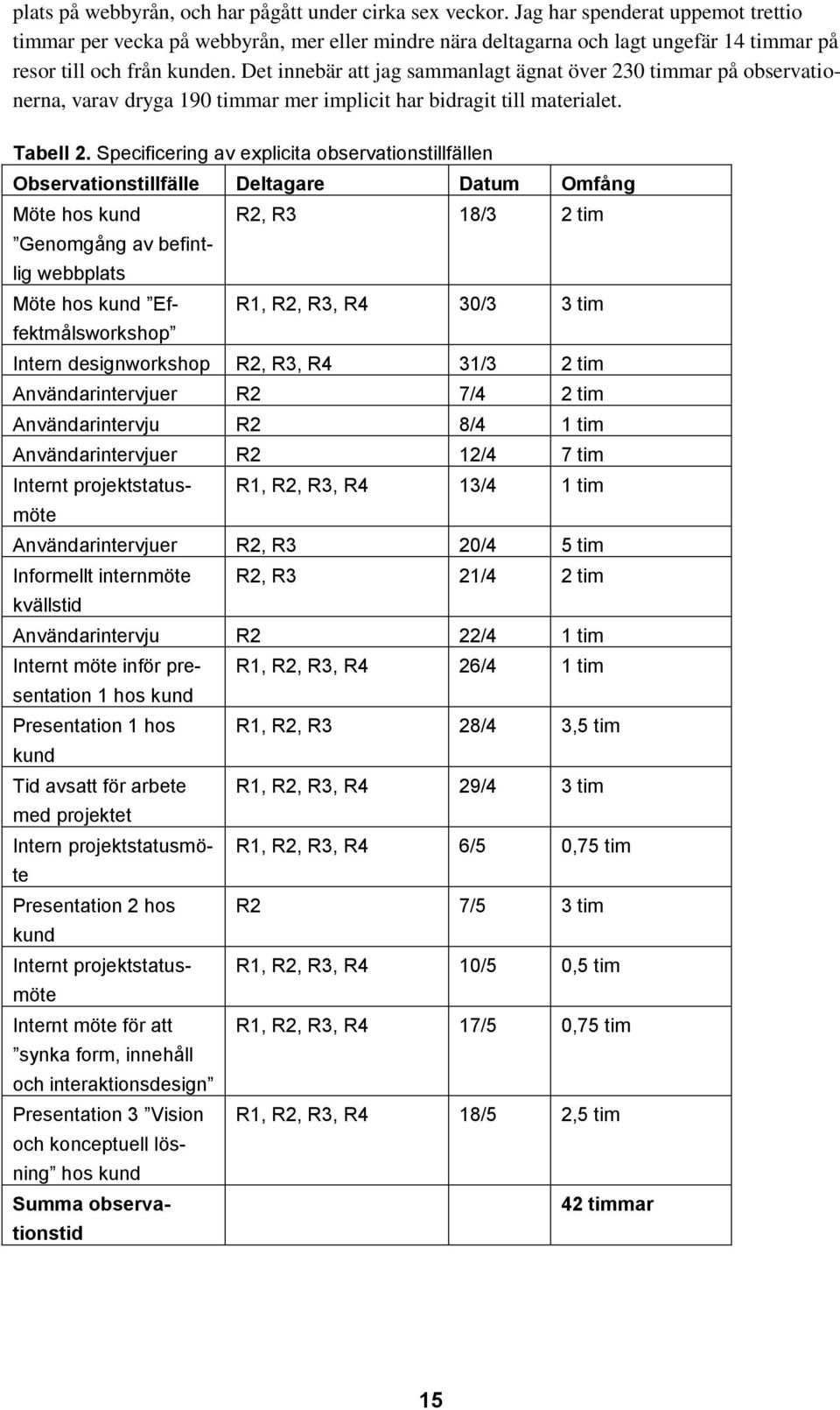 Det innebär att jag sammanlagt ägnat över 230 timmar på observationerna, varav dryga 190 timmar mer implicit har bidragit till materialet. Tabell 2.