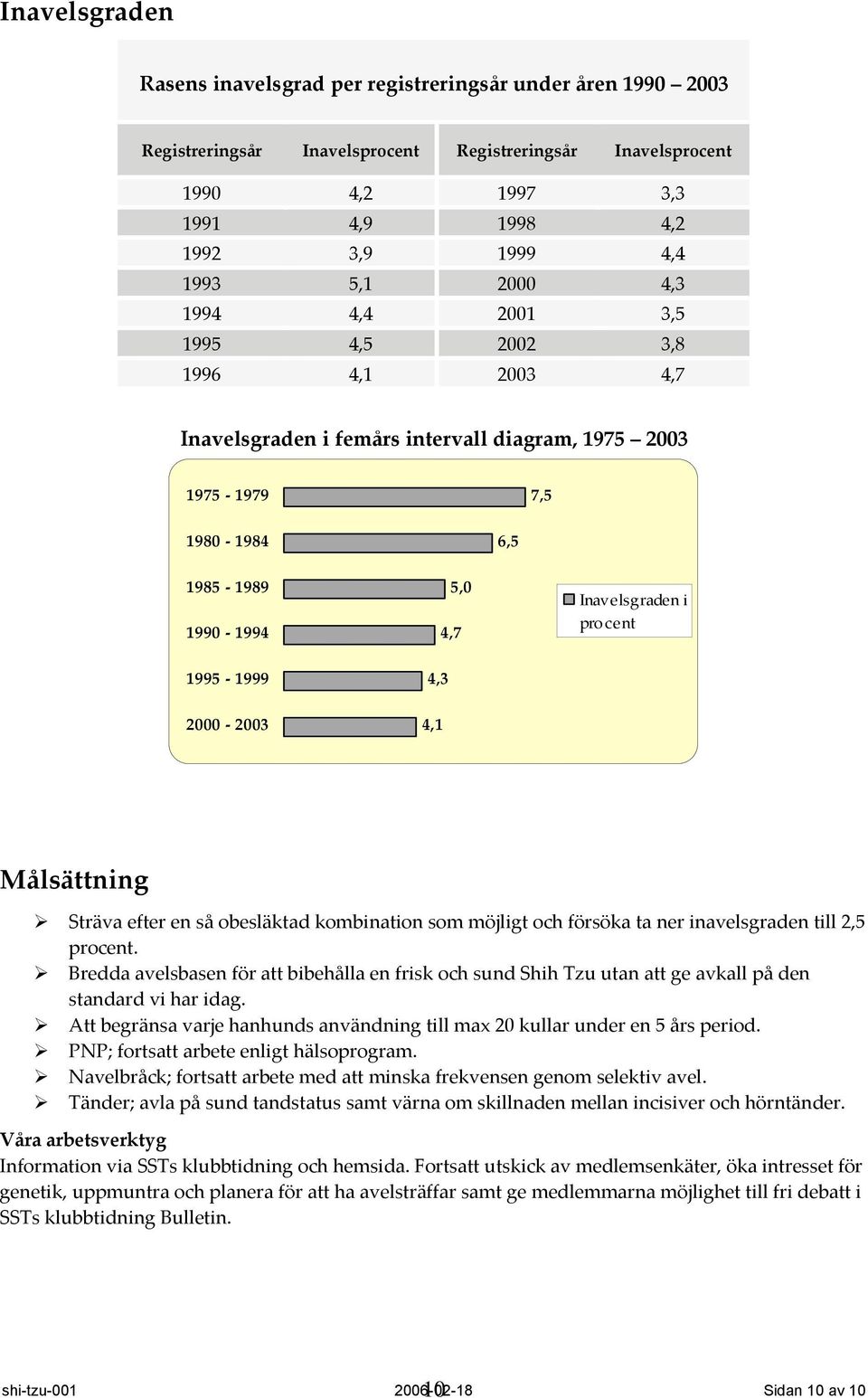 1995 1999 4,3 2000 2003 4,1 Målsättning Sträva efter en så obesläktad kombination som möjligt och försöka ta ner inavelsgraden till 2,5 procent.