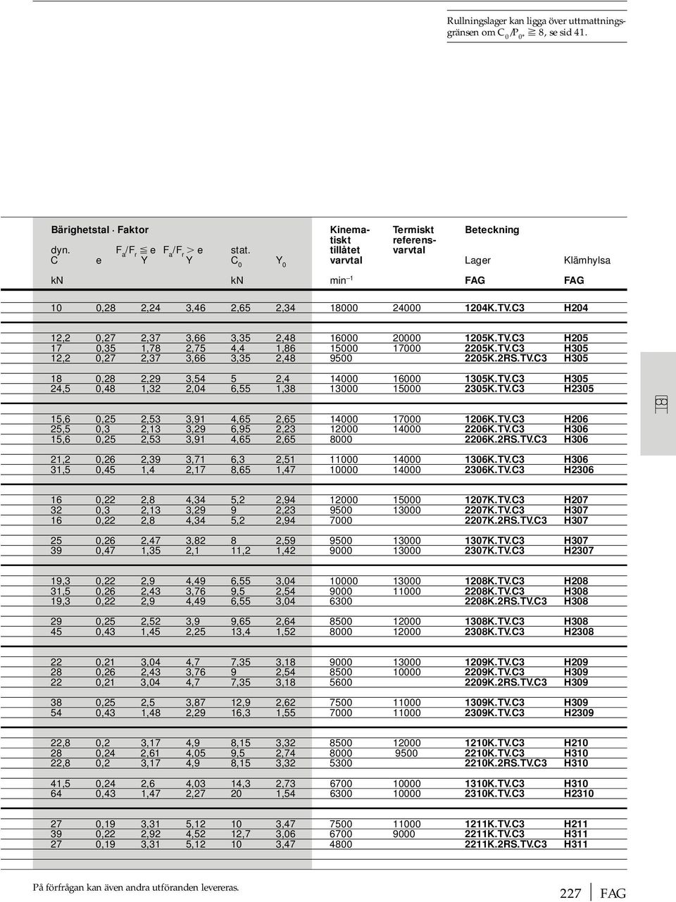 TV.C3 H305 12,2 0,27 2,37 3,66 3,35 2,48 9500 2205K.2RS.TV.C3 H305 18 0,28 2,29 3,54 5 2,4 14000 16000 1305K.TV.C3 H305 24,5 0,48 1,32 2,04 6,55 1,38 13000 15000 2305K.TV.C3 H2305 15,6 0,25 2,53 3,91 4,65 2,65 14000 17000 1206K.