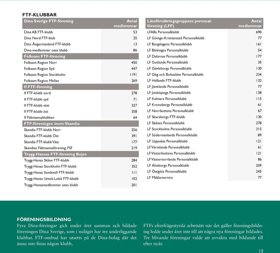 FTF-klubb öst 358 If Fältmannaklubben 64 FTF-föreningen inom Skandia Skandia FTF-klubb Norr 256 Skandia FTF-klubb Öst 391 Skandia FTF-klubb Väst 177 Skandias Fältmannaförening, FSF 219 Trygg-Hansas