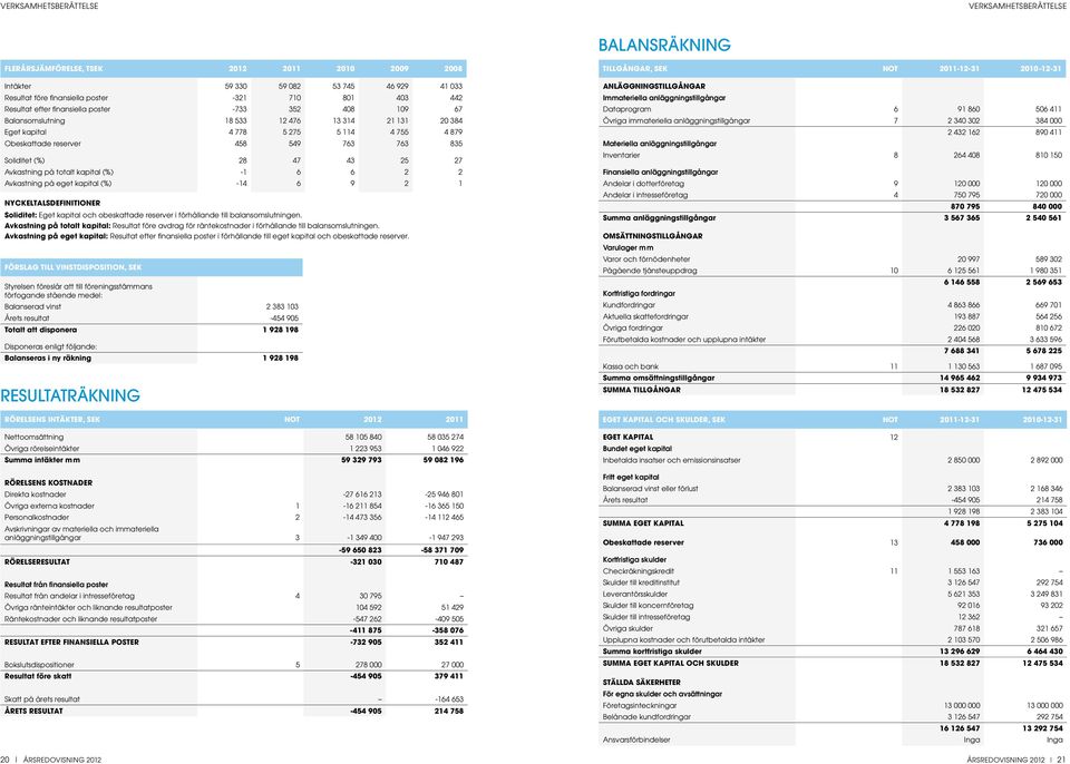 Soliditet (%) 28 47 43 25 27 Avkastning på totalt kapital (%) -1 6 6 2 2 Avkastning på eget kapital (%) -14 6 9 2 1 Nyckeltalsdefinitioner Soliditet: Eget kapital och obeskattade reserver i