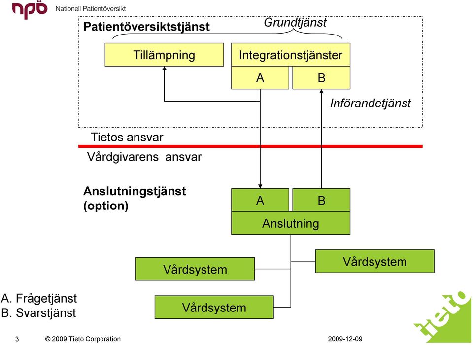 Vårdgivarens ansvar Anslutningstjänst (option) A Anslutning B