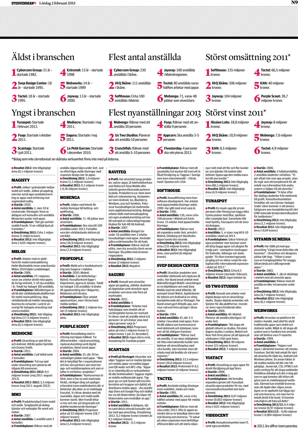 4Mediocre: Startade i maj 2011. 5Saguru: Startade i maj 2011. 3 6 Scantags: Startade Le Petit Garcon: Startade i juli 2011. i december 2010.