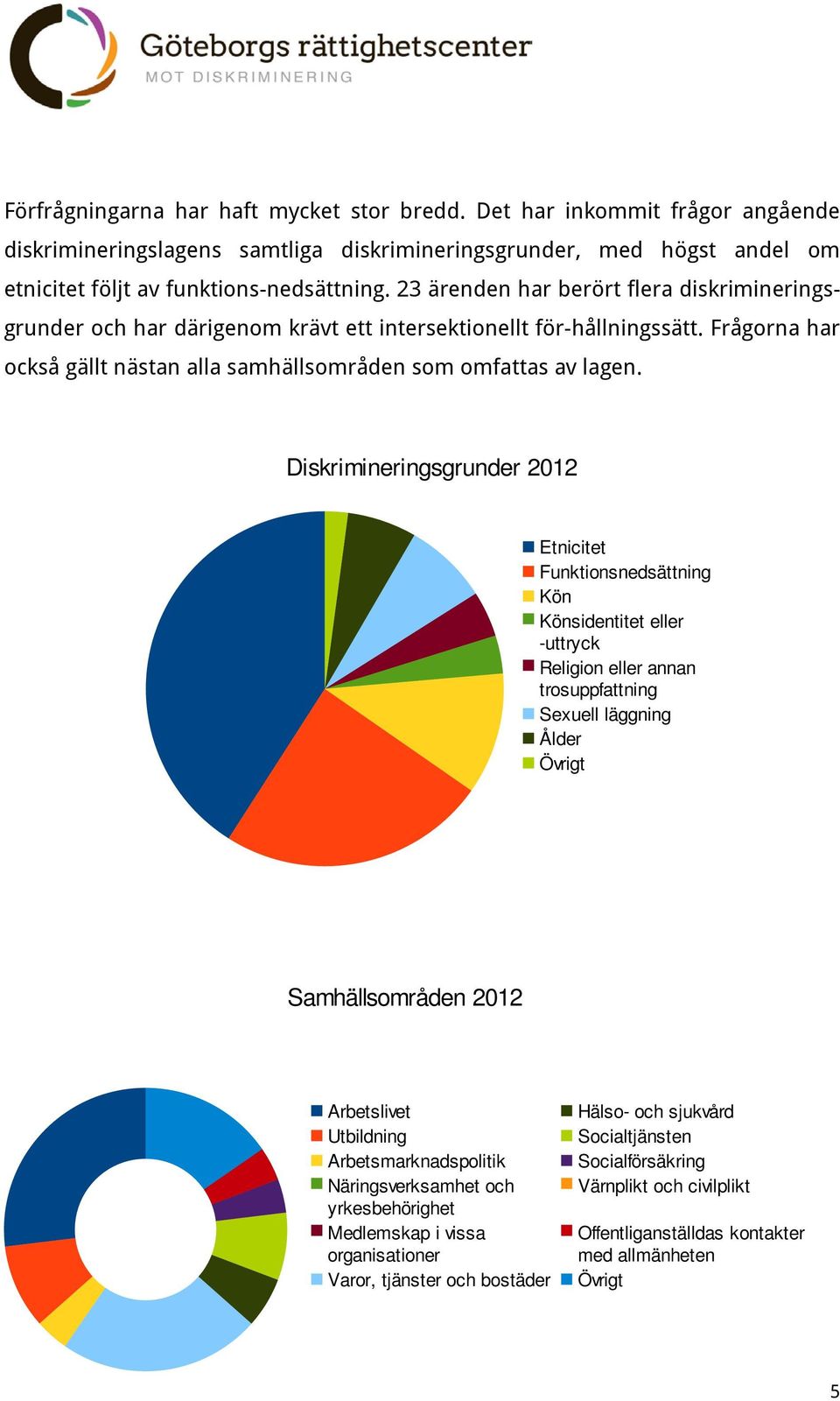 Diskrimineringsgrunder 2012 Etnicitet Funktionsnedsättning Kön Könsidentitet eller -uttryck Religion eller annan trosuppfattning Sexuell läggning Ålder Övrigt Samhällsområden 2012 Arbetslivet