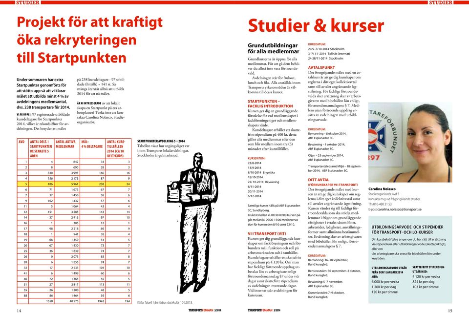 Det betyder att målet Avd Antal delt. i Startpunkten de senaste 5 åren Antal aktiva medlemmar på 238 kursdeltagare - 97 utbildade (hittills) = 141 st.