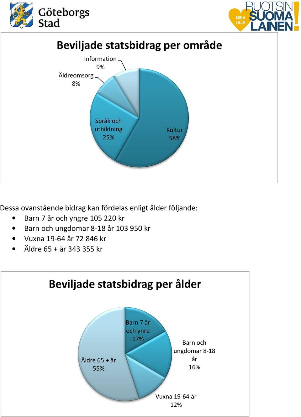 och ungdomar 8--18 år 103 950 kr Vuxna 19-64 år 72 846 kr Äldre 65 + år 343 355 kr Beviljade