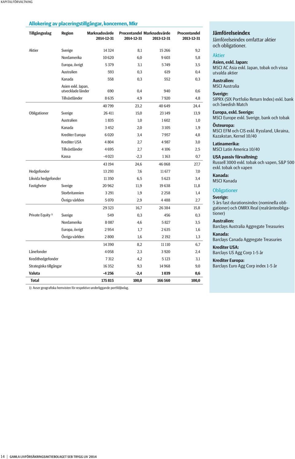 Japan, utvecklade länder 690 0,4 940 0,6 Tillväxtländer 8 635 4,9 7 920 4,8 40 799 23,2 40 649 24,4 Obligationer Sverige 26 411 15,0 23 149 13,9 Australien 1 835 1,0 1 602 1,0 Kanada 3 452 2,0 3 105