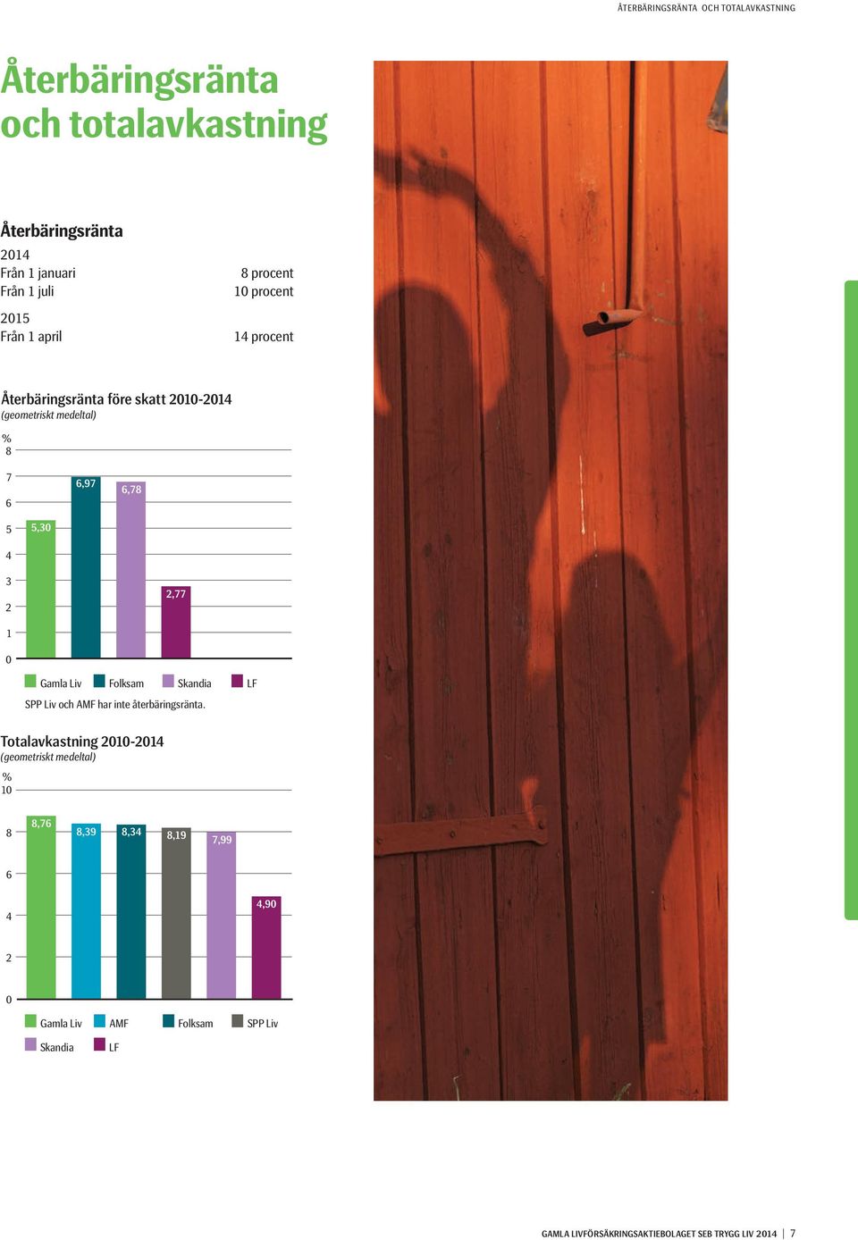 2,77 1 0 Gamla Liv Folksam Skandia SPP Liv och AMF har inte återbäringsränta.