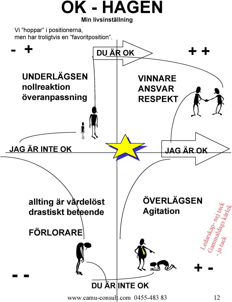 - + DU ÄR OK + + UNDERLÄGSEN nollreaktion överanpassning VINNARE ANSVAR RESPEKT JAG ÄR