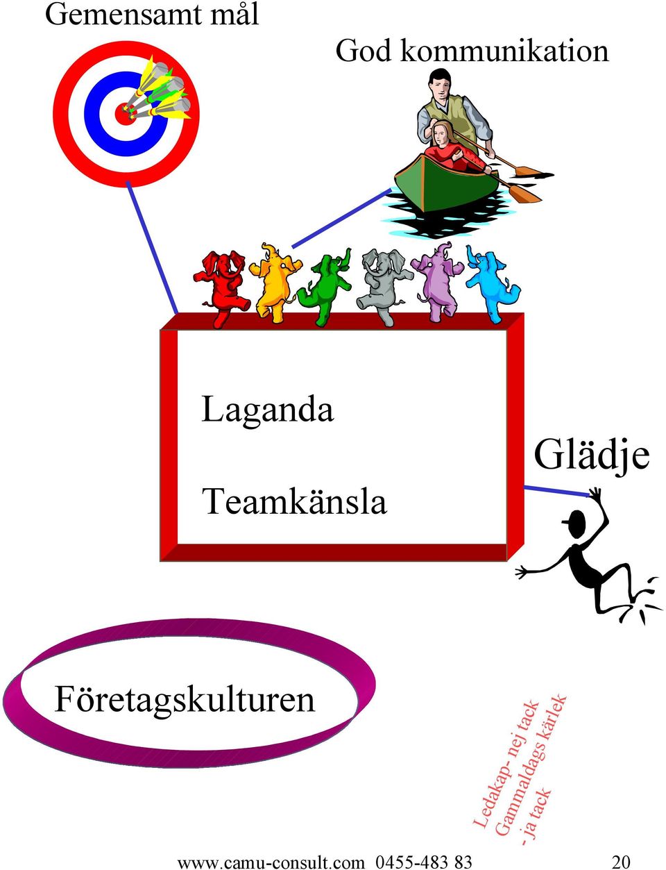 Företagskulturen Ledakap- nej